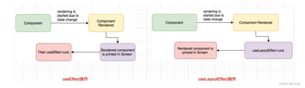 React 其他常用Hooks