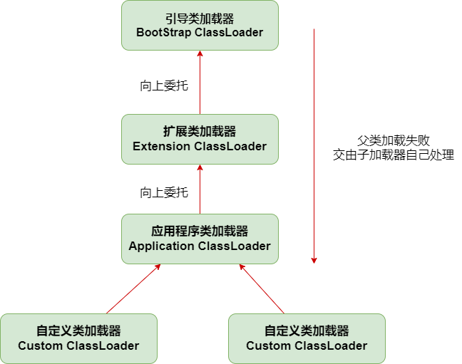 双亲委派模型