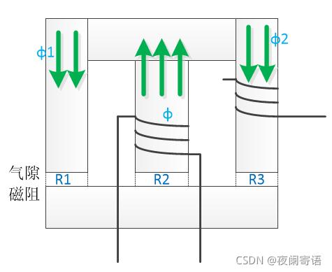 漏感与磁阻之间关系