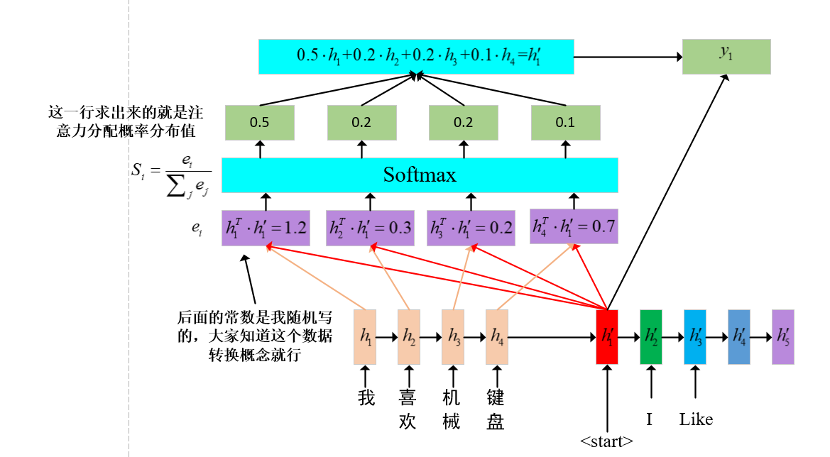 一看就懂的lstmattention此处用softmax求概率