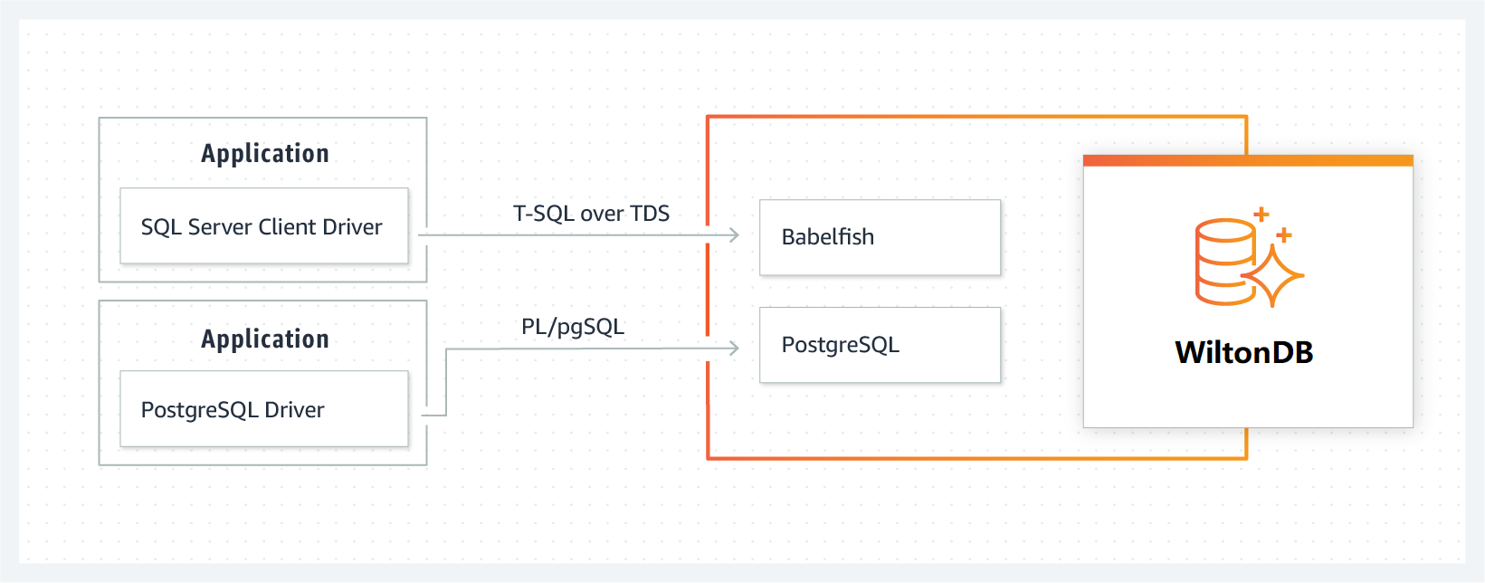 <span style='color:red;'>PostgreSQL</span> + <span style='color:red;'>SQL</span> Server = WiltonDB