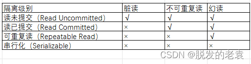 【数据库】事务隔离级别