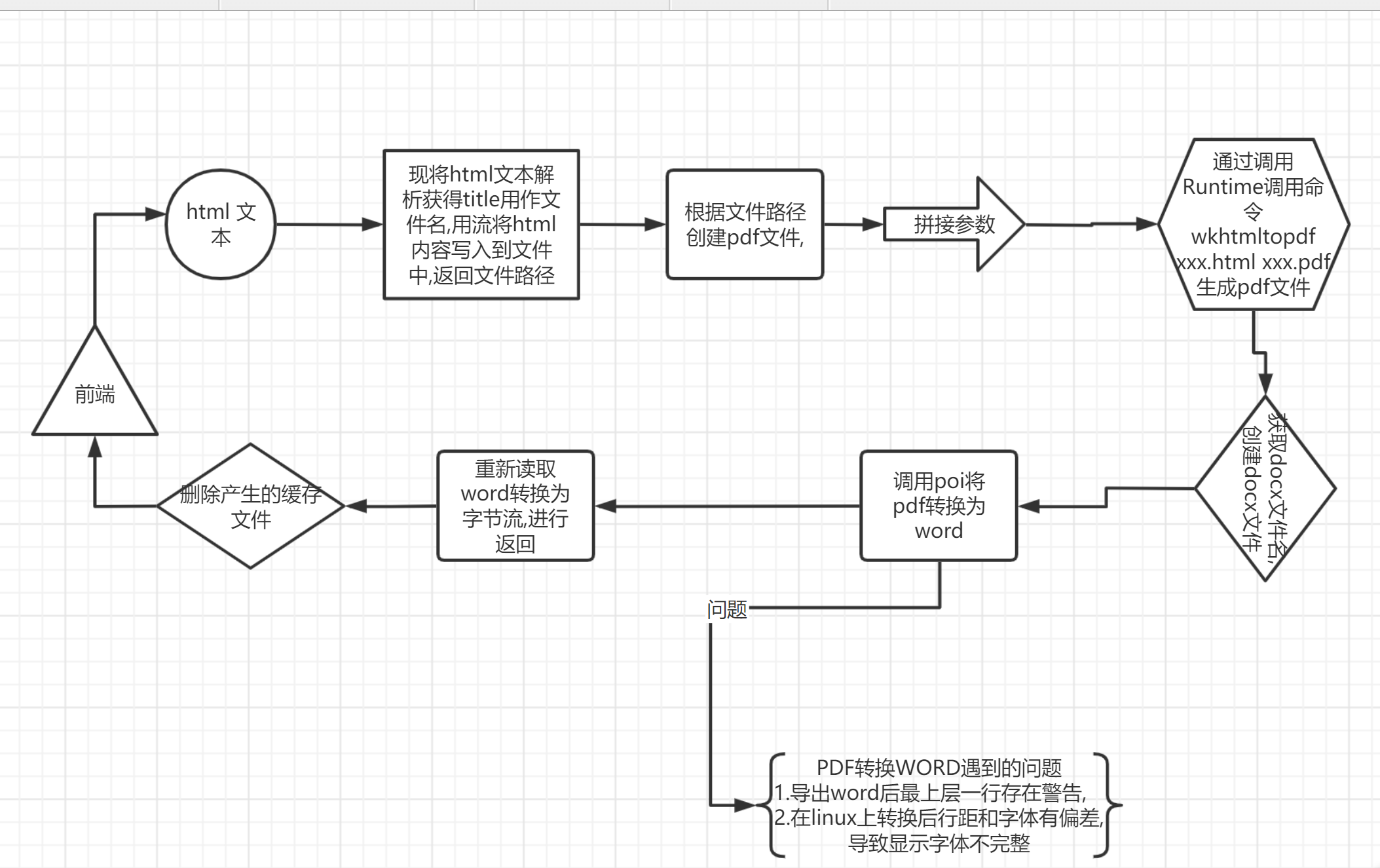 html-pdf-word-wkhtmltoword-csdn