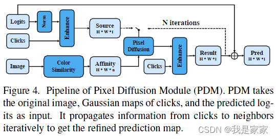 Paper reading: Conditional Diffusion for Interactive Segmentation ICCV2021