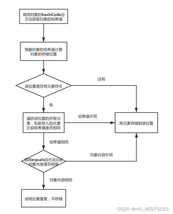 哈希表存储流程