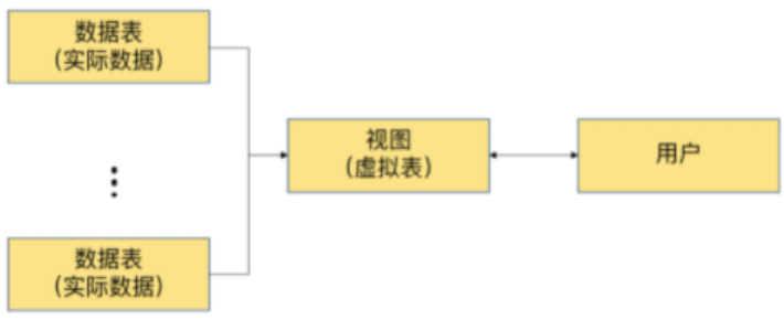 梦幻，MySQL视图，虚实表，完整详细可收藏