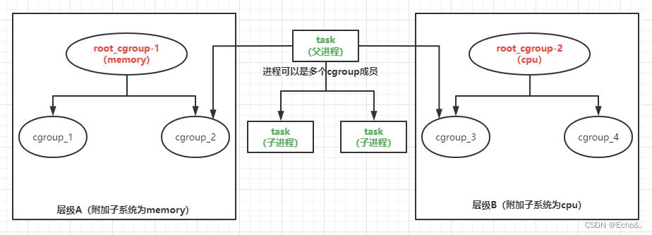 cgroup层级关系图