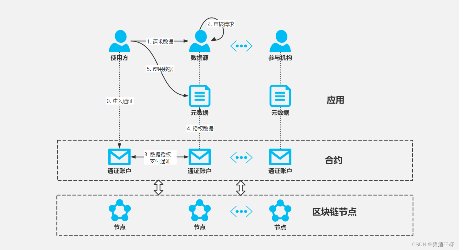 区块链技术：区块链的基本概念和原理 - 哔哩哔哩