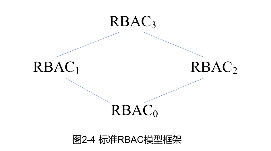 标准RBAC模型框架