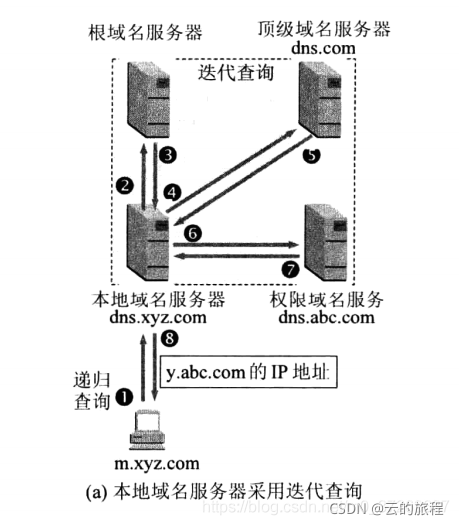 DNS查询