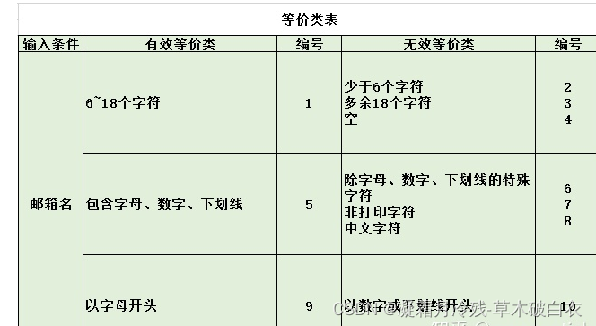 2、等价类划分