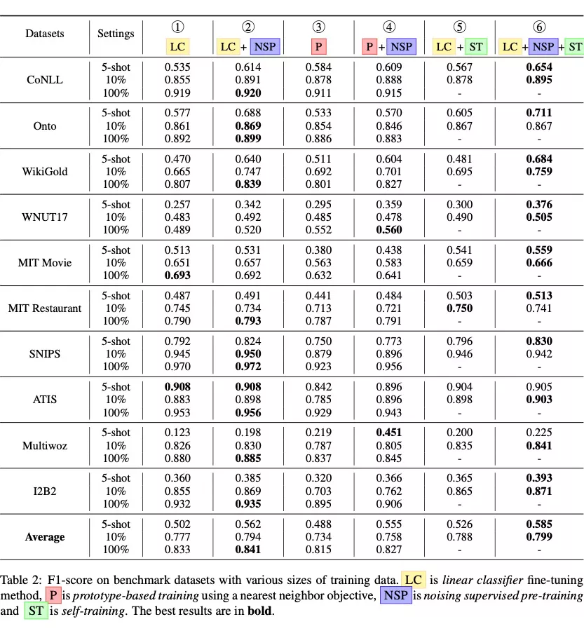 《Few-Shot Named Entity Recognition: A Comprehensive Study》论文笔记