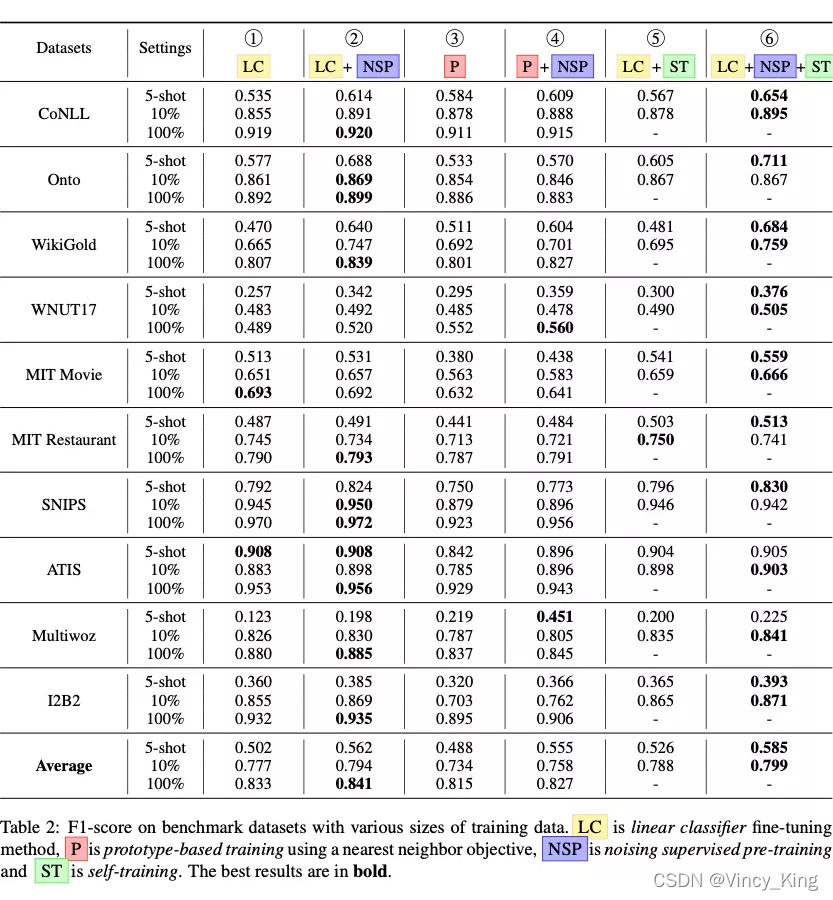 《Few-Shot Named Entity Recognition: A Comprehensive Study》论文笔记