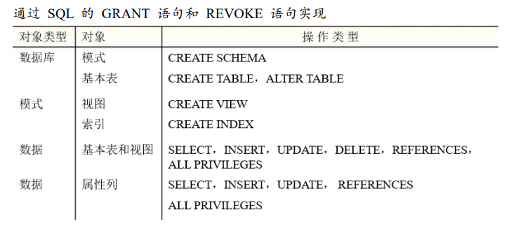 数据库--------用户的授权