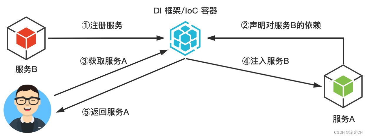 java之路—— Spring IOC 的详解与基本应用