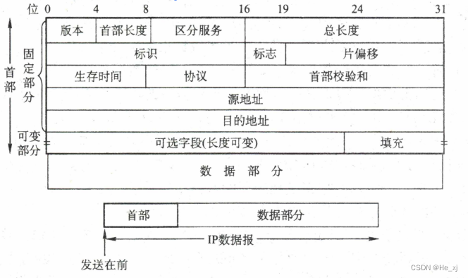 IPv4分组