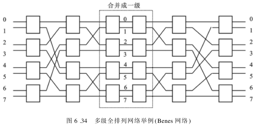 图6.34 多级全排列网络举例（Benes 网络）