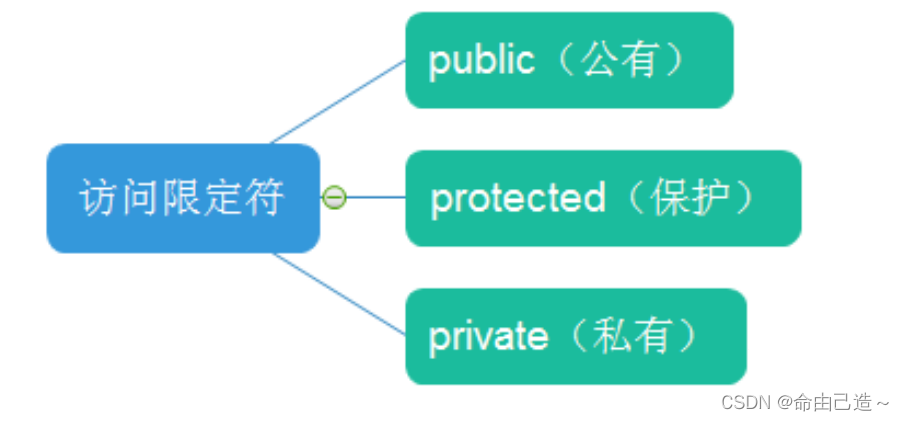 【C++】类和对象(两万字大总结，细节巨多)