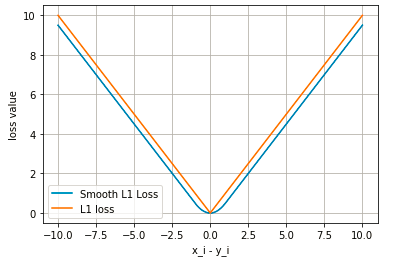 PyTorch里的损失函数(loss) 和 优化器(optimizer)