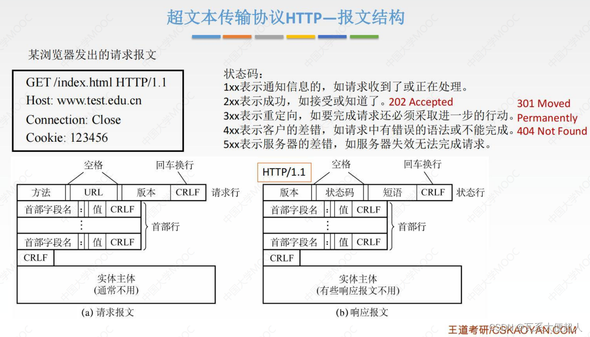 计算机网络（网络层，传输层，应用层，复习自用）