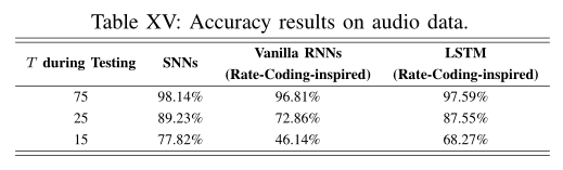 文献阅读——Comparing SNNs and RNNs on Neuromorphic Vision Datasets: Similarities and Differences