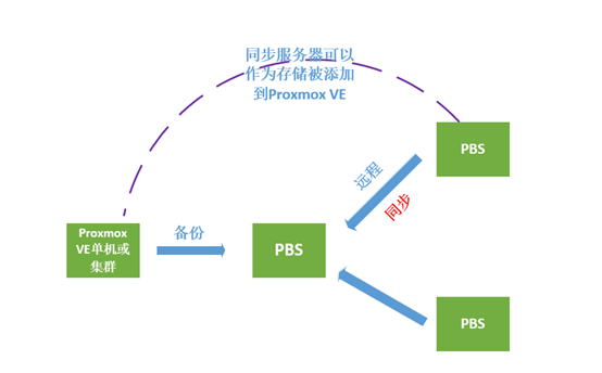 重大利好!PBS(Proxmox Backup Server)高可用实现-CSDN博客