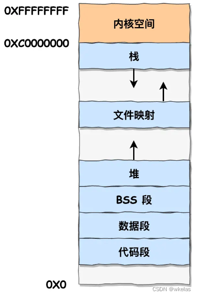 用户空间分布情况