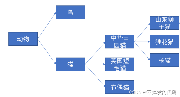 Java——面向对象进阶（封装、继承、多态）