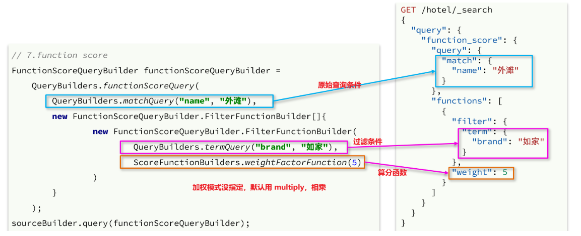 [外链图片转存失败,源站可能有防盗链机制,建议将图片保存下来直接上传(img-xvp06UXW-1637396115930)(file://C:\Users\30287\Desktop\Java%E5%AD%A6%E4%B9%A0%E8%A7%86%E9%A2%91\day03-Docker\day06-Elasticsearch02%E8%AE%B2%E4%B9%89\assets\image-20210722102850818.png?lastModify=1637371790)]
