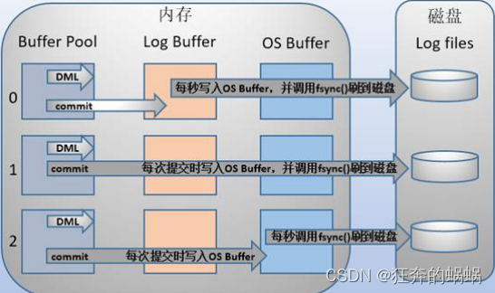 MySQL的Redo log 、Undo log、 Binlog