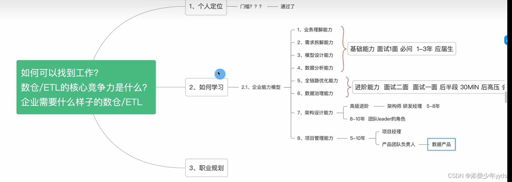 大数据学习必备能力