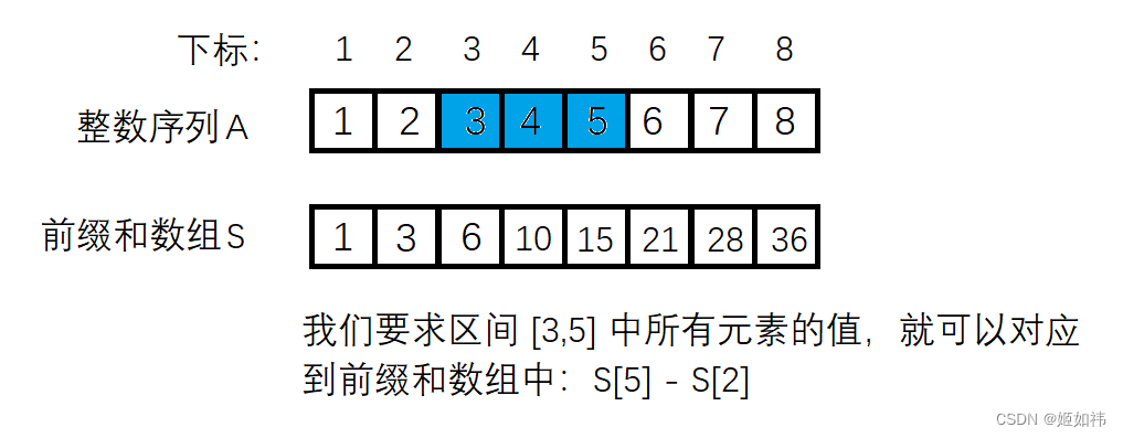 前缀和差分（C/C++）