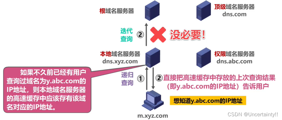 应用层：域名系统DNS