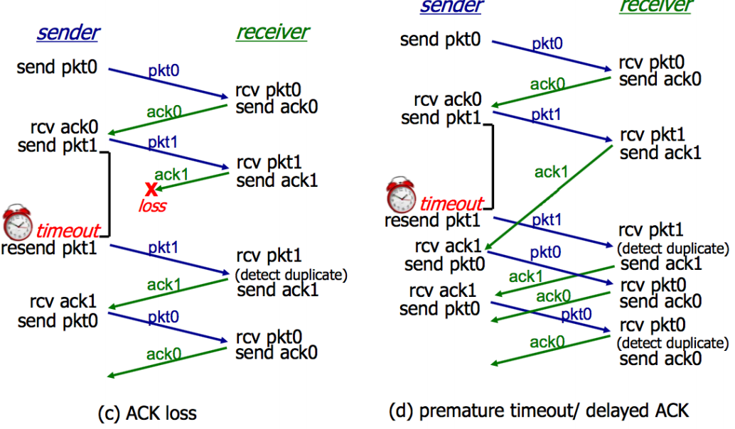 Reliable Data Transfer (RDT) 可靠数据传输协议（1）