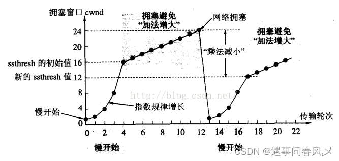 【JavaEE初阶】 TCP滑动窗口与流量控制和拥塞控制