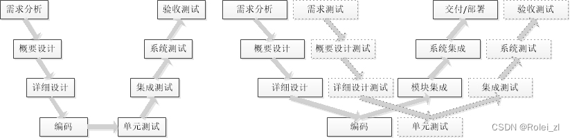 软件测试 -- 高阶 2 软件测试与软件开发