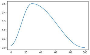 图 4‑15 OneCycleLR学习率曲线