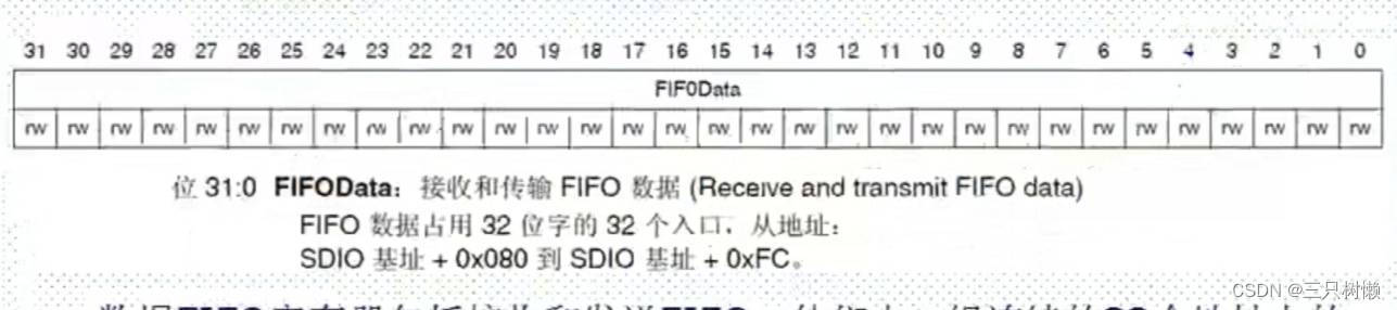 STM32——SDIO简介