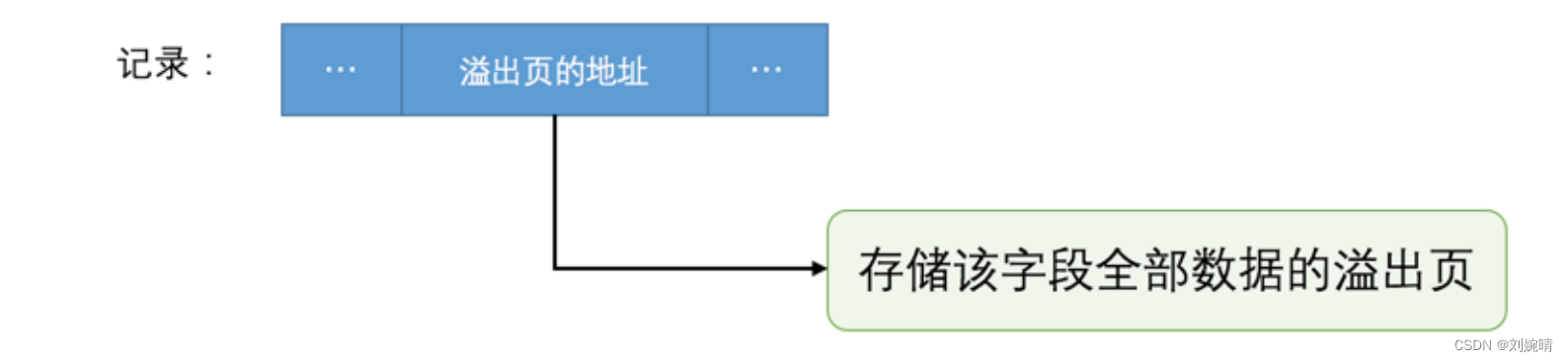 【MySQL - InnoDB 存储结构】行格式详解