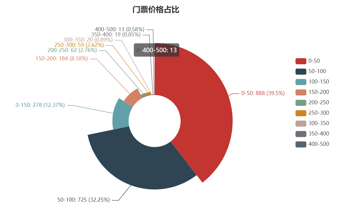 毕业设计 基于大数据的全国热门旅游景点数据分析与可视化