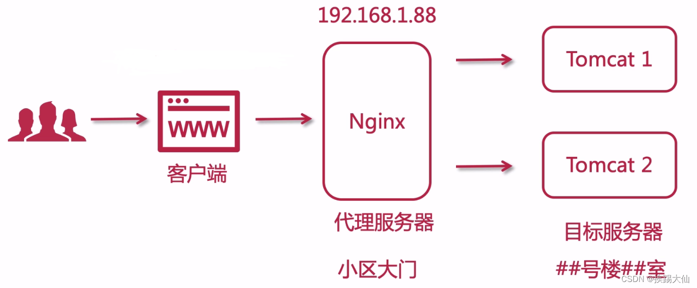 使用Nginx模拟DNS域名解析