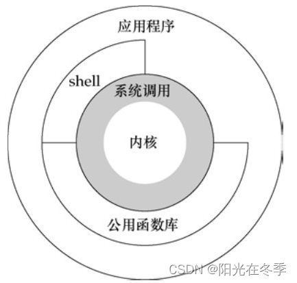 UNIX环境高级编程——1.UNIX基础知识