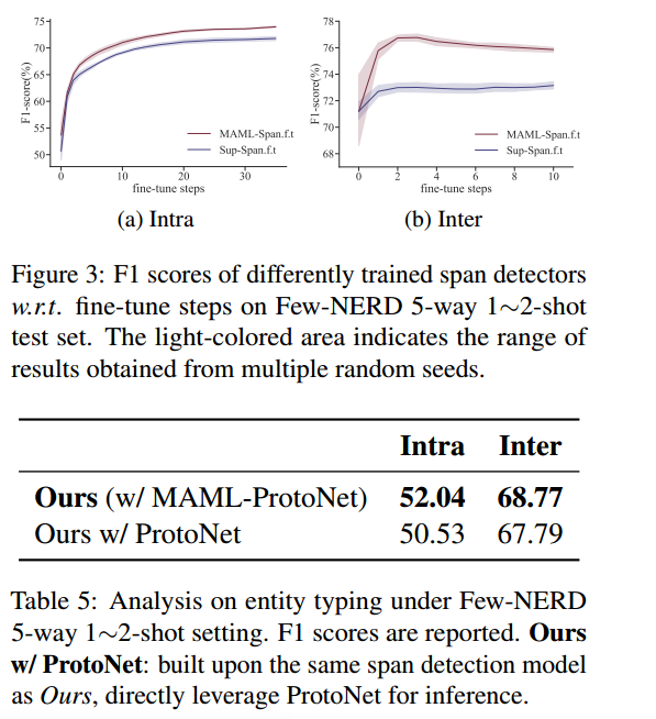 Decomposed Meta-Learning for Few-Shot Named Entity Recognition