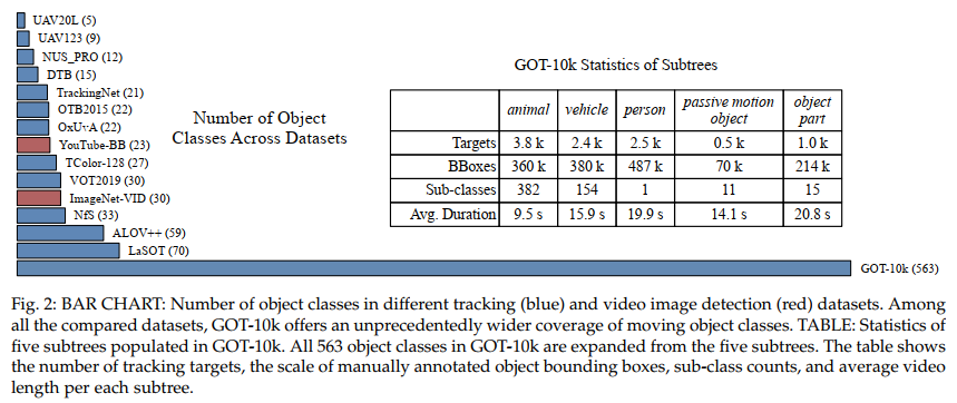 GOT-10k: A Large High-Diversity Benchmark forGeneric Object Tracking in ...