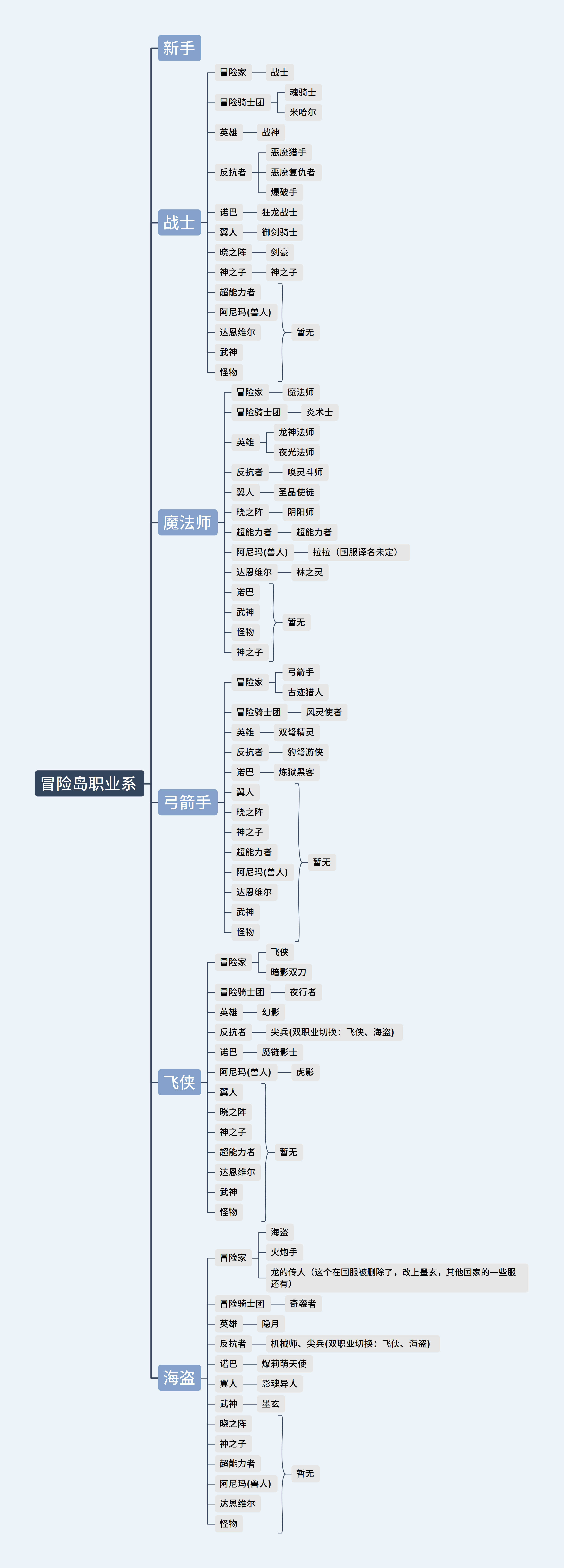 思维导图冒险岛职业分类按职业系职业群分类