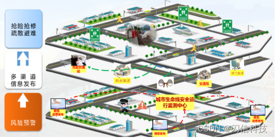 智慧管网平台助力城市智能化建设发展_智慧管网 归哪个部门管理-CSDN博客