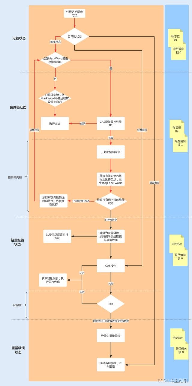 JUC并发编程与源码分析笔记12-Synchronized与锁升级