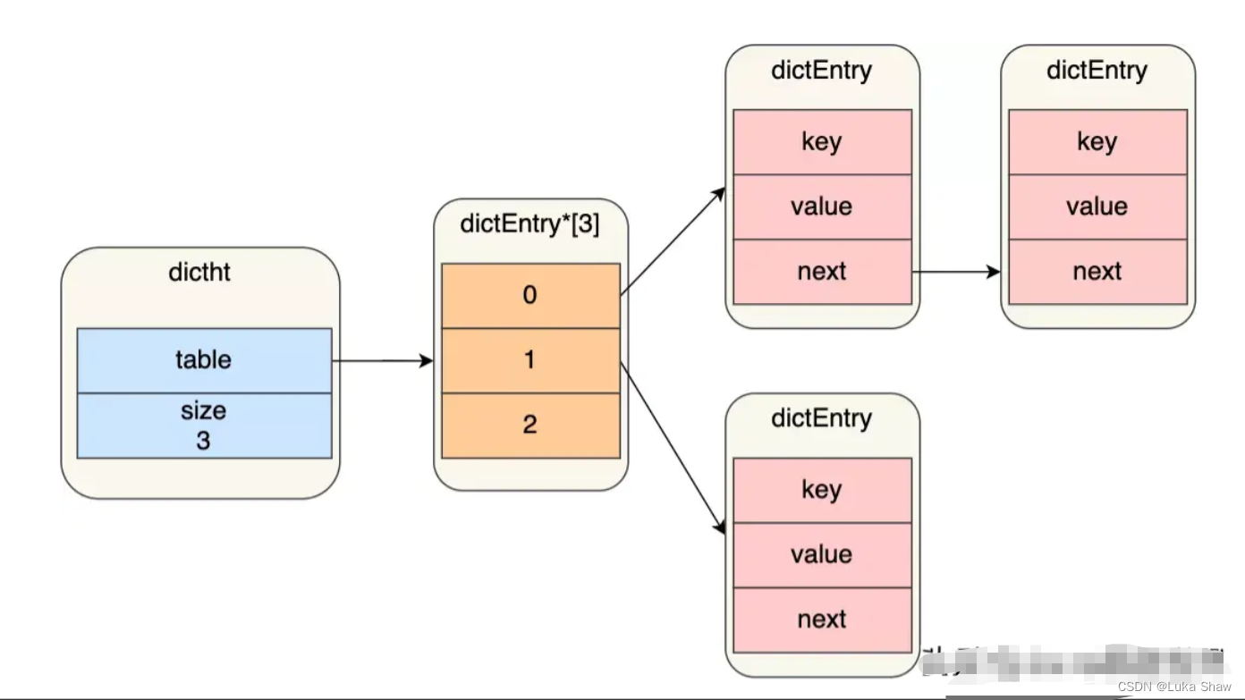 深度理解：Redis Hash（散列表）实现原理