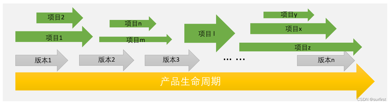 产品通过项目验证自己的目标