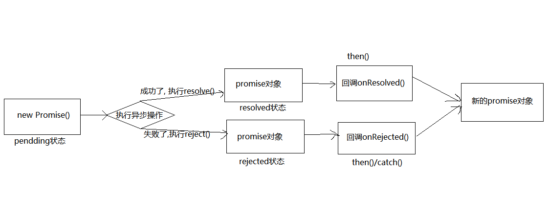 promise基本流程